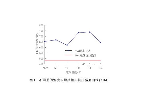 道间温度对316Ljbo官网管焊缝性能的影响