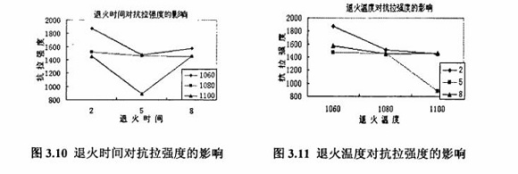 退火对304jbo官网制品管性能的影响