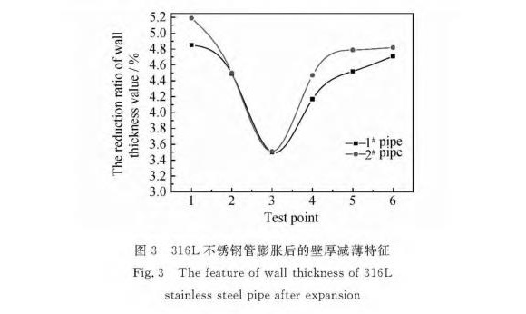 316Ljbo官网制品管膨胀性能的影响因素
