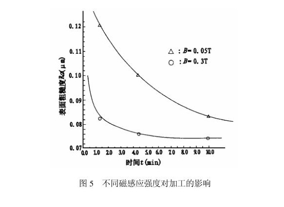 jbo官网制品管内壁磁力研磨工艺