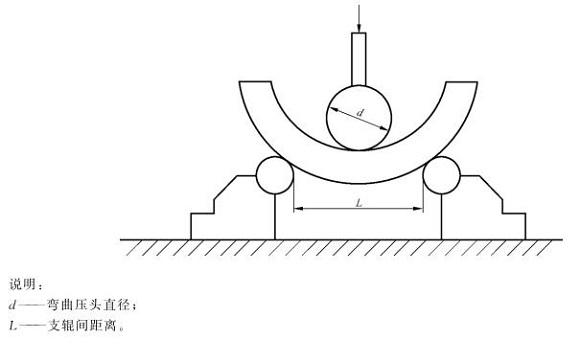 jbo官网制品管弯曲试验标准