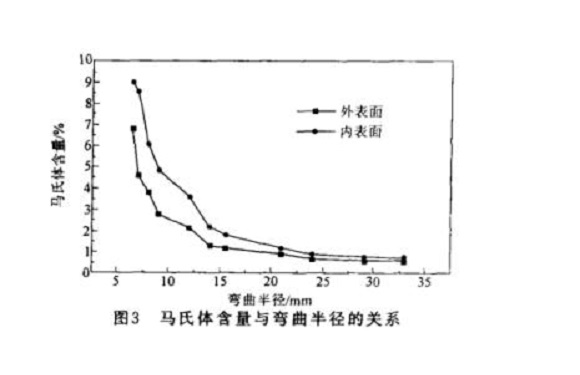 304jbo官网管微观组织变化与冷加工的关系