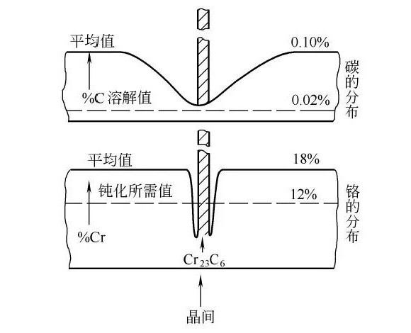 jbo官网制品管晶间腐蚀的形成原因