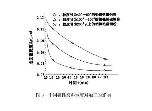 jbo官网制品管内壁磁力研磨工艺