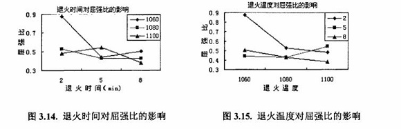 退火对304jbo官网制品管性能的影响