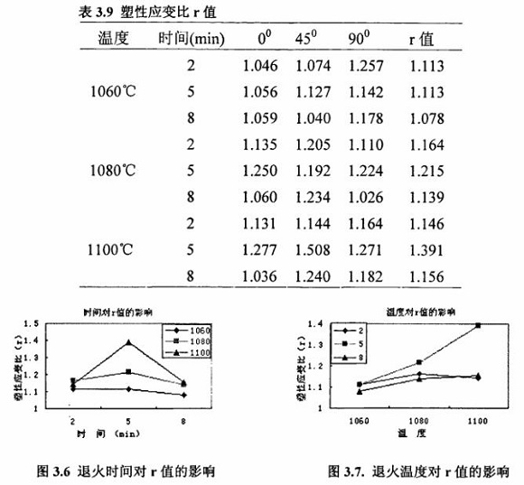 退火对304jbo官网制品管性能的影响