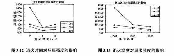 退火对304jbo官网制品管性能的影响